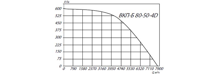 Аэродинамические характеристики ВКП-Б 80-50